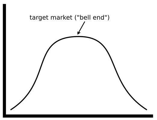 bell curve with target market (bell end) identified